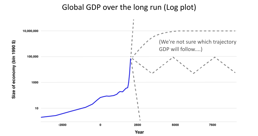 Log plot of global GDP for the last 2000 years (www.cold-takes.com/most-important-century)