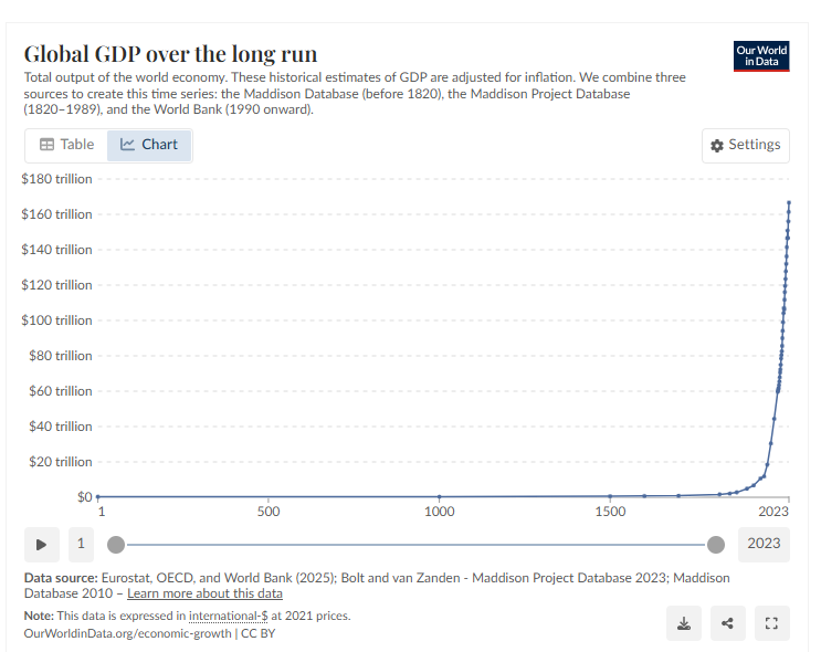 Global GDP for the last 2000 years (Our World in Data)
