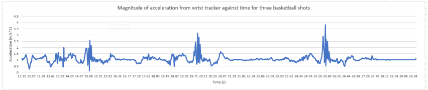 Future work could likely use accelerometer data like this to automatically detect shooting motions